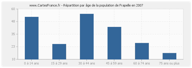 Répartition par âge de la population de Frapelle en 2007