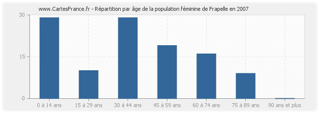 Répartition par âge de la population féminine de Frapelle en 2007