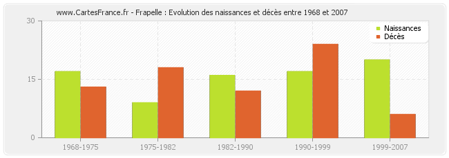 Frapelle : Evolution des naissances et décès entre 1968 et 2007