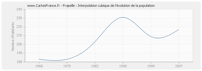 Frapelle : Interpolation cubique de l'évolution de la population