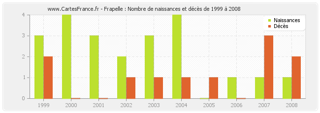 Frapelle : Nombre de naissances et décès de 1999 à 2008