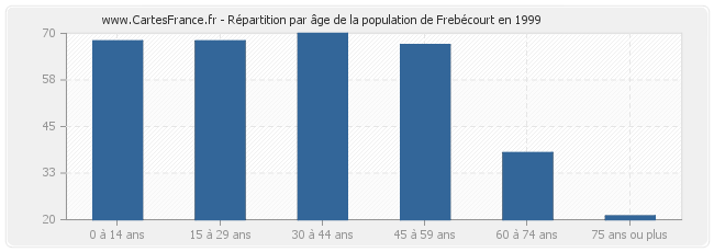 Répartition par âge de la population de Frebécourt en 1999