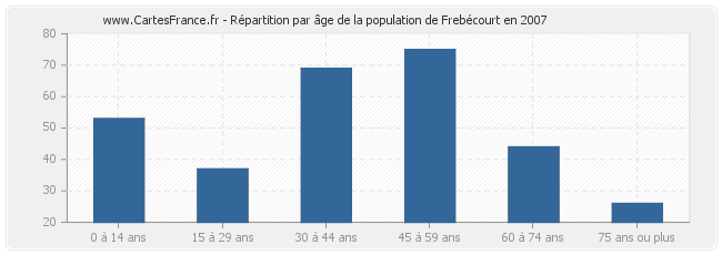 Répartition par âge de la population de Frebécourt en 2007
