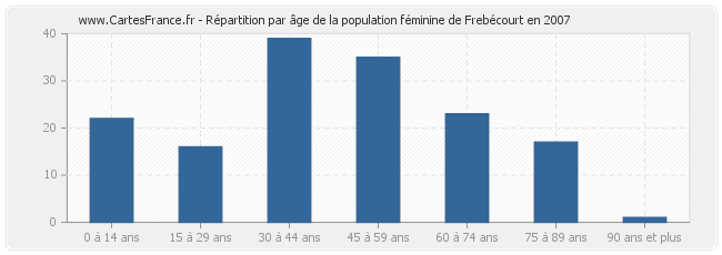 Répartition par âge de la population féminine de Frebécourt en 2007