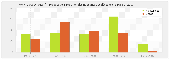 Frebécourt : Evolution des naissances et décès entre 1968 et 2007
