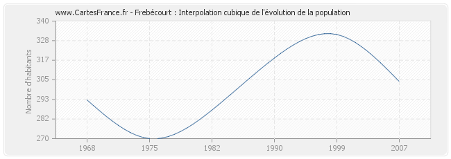 Frebécourt : Interpolation cubique de l'évolution de la population