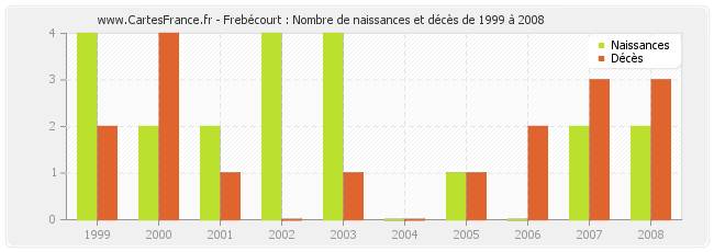 Frebécourt : Nombre de naissances et décès de 1999 à 2008