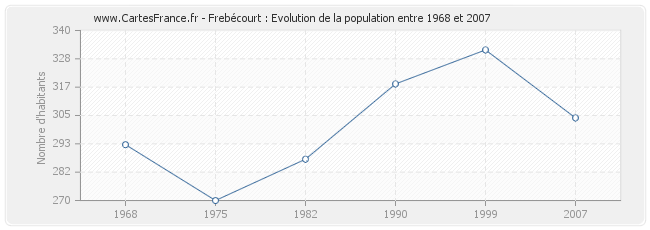 Population Frebécourt