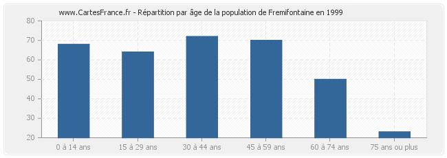Répartition par âge de la population de Fremifontaine en 1999