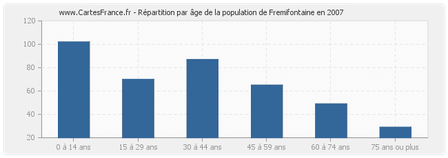 Répartition par âge de la population de Fremifontaine en 2007