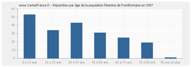 Répartition par âge de la population féminine de Fremifontaine en 2007