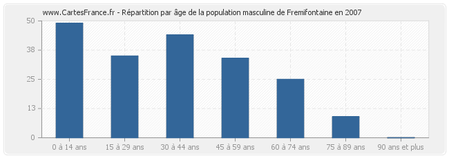 Répartition par âge de la population masculine de Fremifontaine en 2007