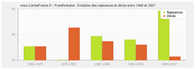 Fremifontaine : Evolution des naissances et décès entre 1968 et 2007
