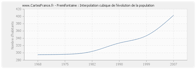 Fremifontaine : Interpolation cubique de l'évolution de la population