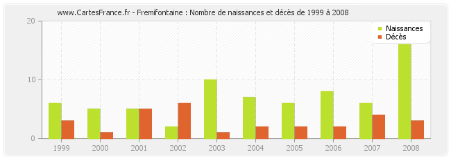 Fremifontaine : Nombre de naissances et décès de 1999 à 2008
