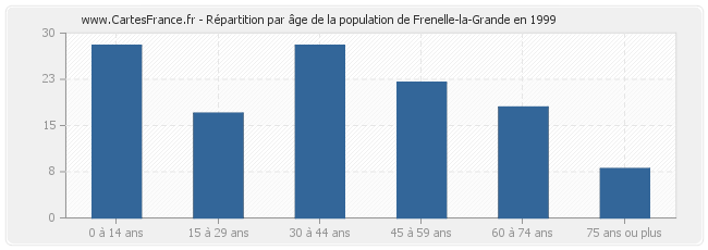 Répartition par âge de la population de Frenelle-la-Grande en 1999