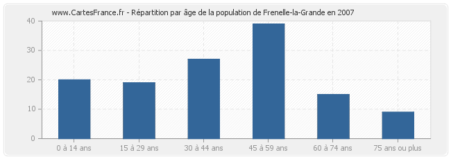 Répartition par âge de la population de Frenelle-la-Grande en 2007