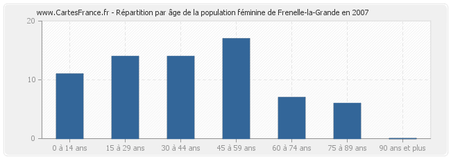 Répartition par âge de la population féminine de Frenelle-la-Grande en 2007