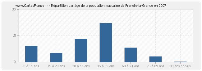 Répartition par âge de la population masculine de Frenelle-la-Grande en 2007