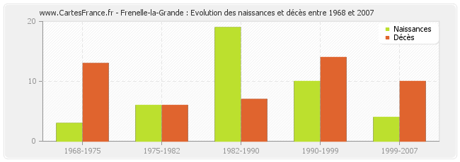 Frenelle-la-Grande : Evolution des naissances et décès entre 1968 et 2007