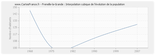 Frenelle-la-Grande : Interpolation cubique de l'évolution de la population