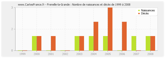 Frenelle-la-Grande : Nombre de naissances et décès de 1999 à 2008