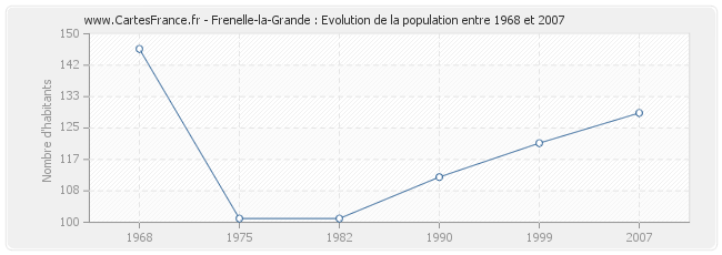 Population Frenelle-la-Grande