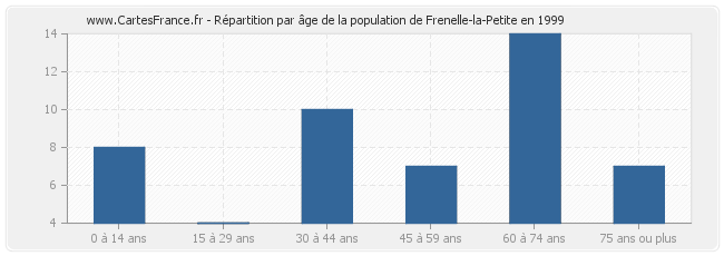 Répartition par âge de la population de Frenelle-la-Petite en 1999
