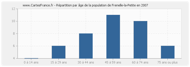 Répartition par âge de la population de Frenelle-la-Petite en 2007