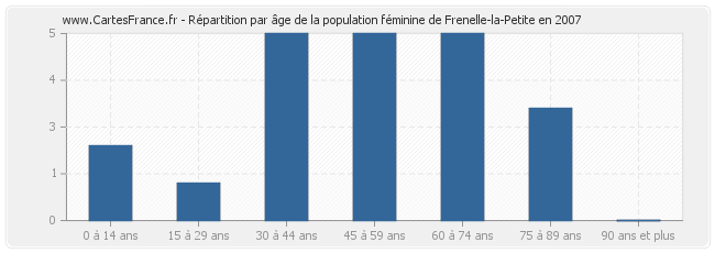 Répartition par âge de la population féminine de Frenelle-la-Petite en 2007