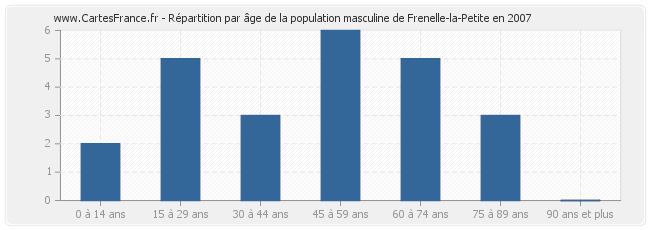 Répartition par âge de la population masculine de Frenelle-la-Petite en 2007