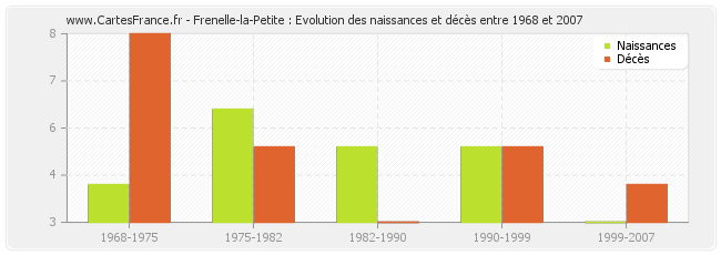 Frenelle-la-Petite : Evolution des naissances et décès entre 1968 et 2007