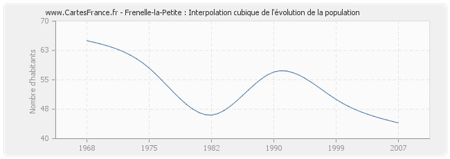 Frenelle-la-Petite : Interpolation cubique de l'évolution de la population
