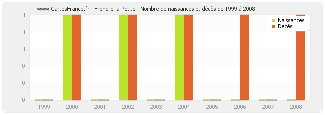 Frenelle-la-Petite : Nombre de naissances et décès de 1999 à 2008