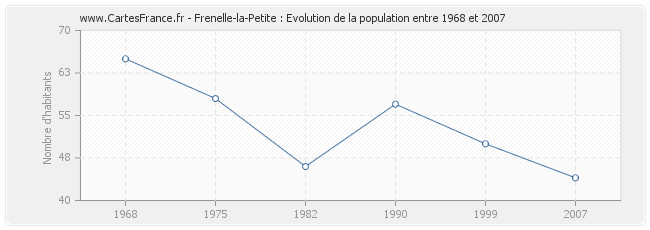 Population Frenelle-la-Petite