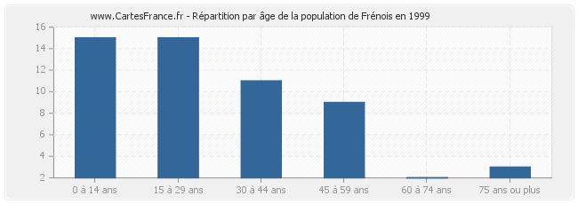 Répartition par âge de la population de Frénois en 1999