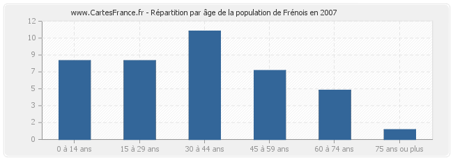 Répartition par âge de la population de Frénois en 2007