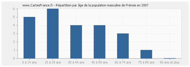 Répartition par âge de la population masculine de Frénois en 2007