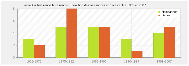 Frénois : Evolution des naissances et décès entre 1968 et 2007