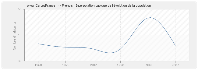 Frénois : Interpolation cubique de l'évolution de la population