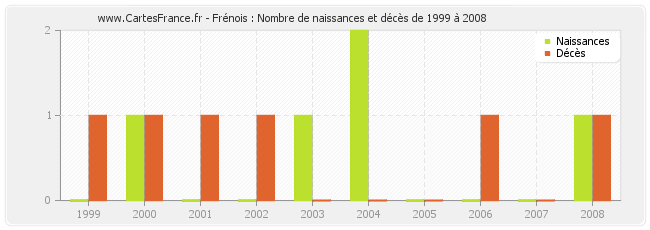 Frénois : Nombre de naissances et décès de 1999 à 2008