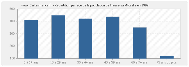 Répartition par âge de la population de Fresse-sur-Moselle en 1999