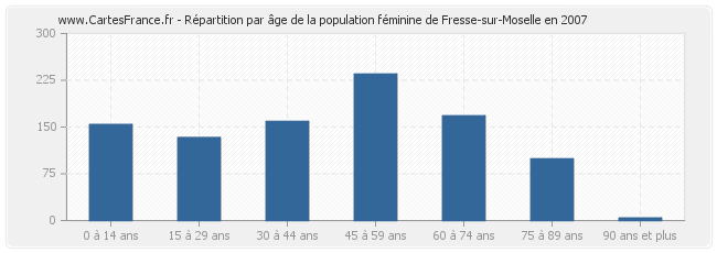 Répartition par âge de la population féminine de Fresse-sur-Moselle en 2007