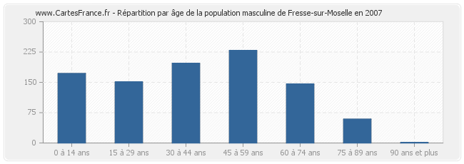 Répartition par âge de la population masculine de Fresse-sur-Moselle en 2007