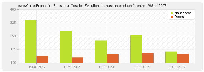 Fresse-sur-Moselle : Evolution des naissances et décès entre 1968 et 2007