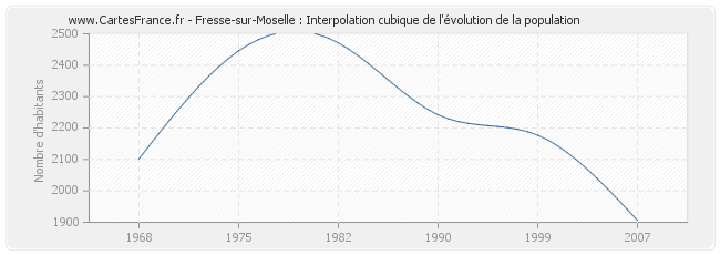 Fresse-sur-Moselle : Interpolation cubique de l'évolution de la population