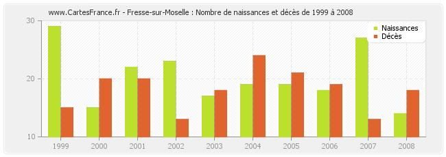 Fresse-sur-Moselle : Nombre de naissances et décès de 1999 à 2008