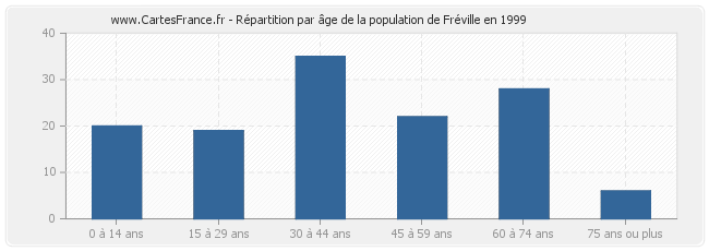 Répartition par âge de la population de Fréville en 1999