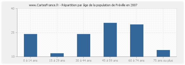 Répartition par âge de la population de Fréville en 2007