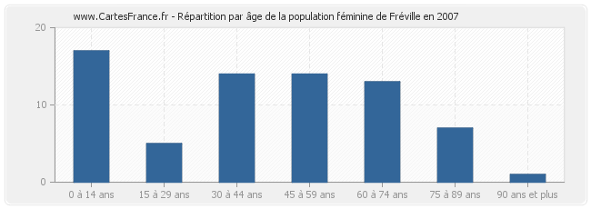 Répartition par âge de la population féminine de Fréville en 2007